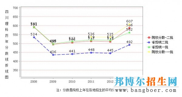 成都理工大學(xué)錄取分?jǐn)?shù)線