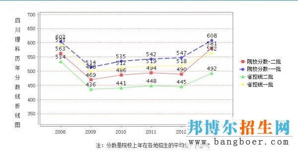 中醫(yī)大錄取分?jǐn)?shù)線