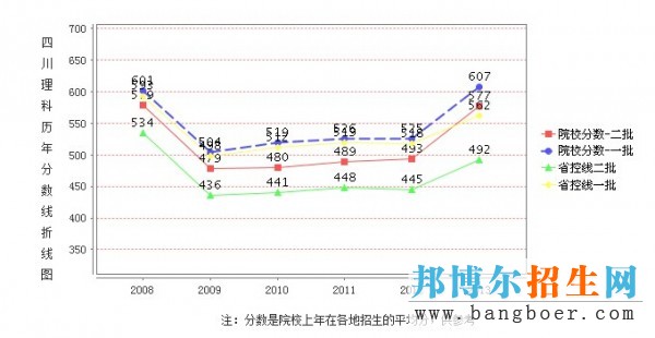 西南科大錄取分?jǐn)?shù)線