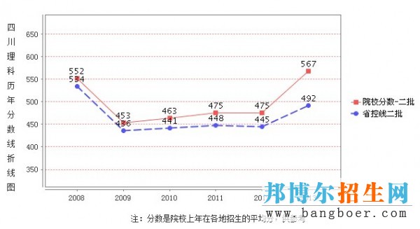 西華師范大學(xué)錄取分?jǐn)?shù)線