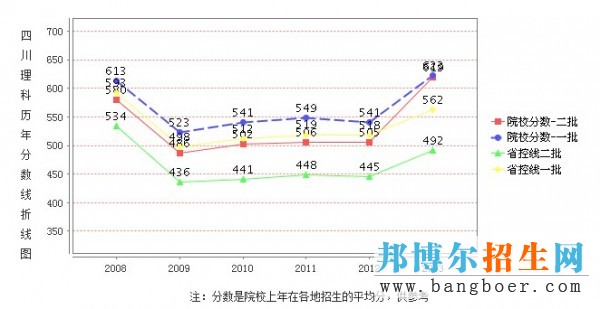 瀘州醫(yī)學(xué)院錄取分數(shù)線