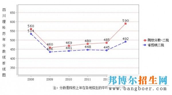 成都學(xué)院錄取分數(shù)線