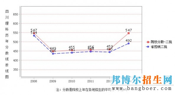 宜賓學(xué)院錄取分?jǐn)?shù)線