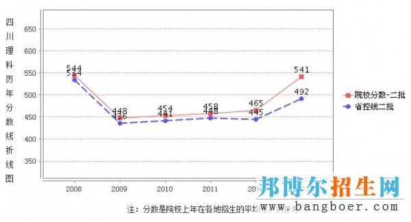 樂山師范學(xué)院錄取分?jǐn)?shù)線