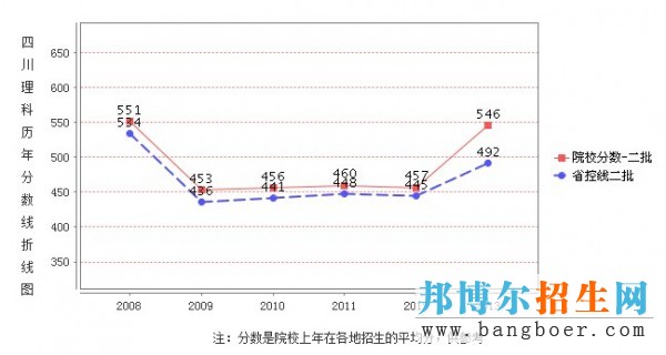 西昌學(xué)院錄取分?jǐn)?shù)線