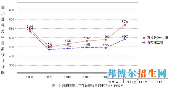 成都醫(yī)學(xué)院錄取分?jǐn)?shù)線