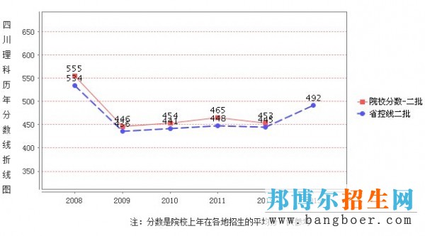 四川文理學院錄取分數(shù)線