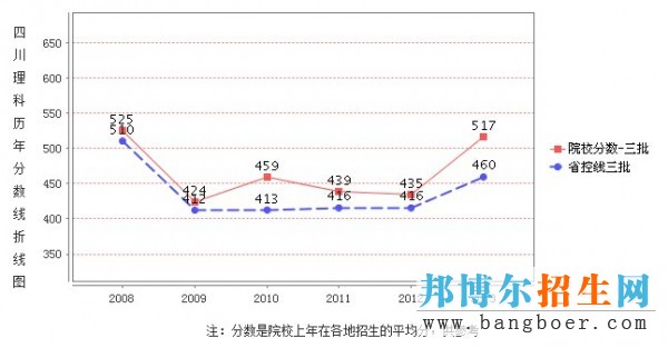 四川文化藝術學院錄取分數(shù)