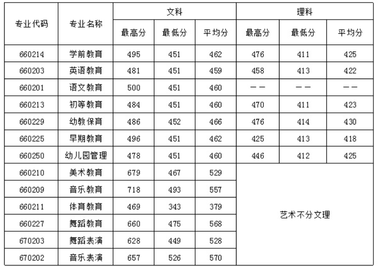 四川幼兒師范高等?？茖W(xué)校2016年招生錄取分?jǐn)?shù)線