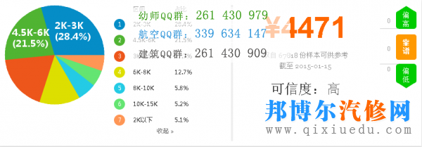 汽車檢測(cè)與維修技術(shù)專業(yè)薪資圖