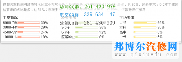 汽車(chē)檢測(cè)與維修技術(shù)專(zhuān)業(yè)薪資圖-學(xué)歷不同收入有差