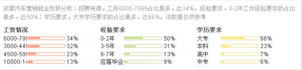 汽車營(yíng)銷薪資圖-學(xué)歷不同收入不同