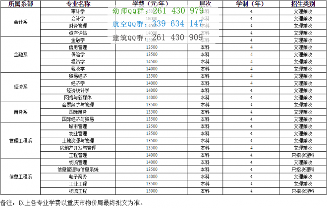 重慶工商大學融智學院學費