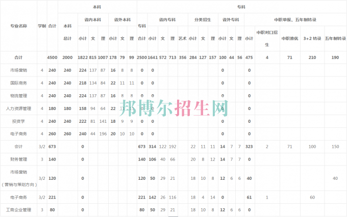 貴州商業(yè)高等?？茖W(xué)校2016年招生簡章