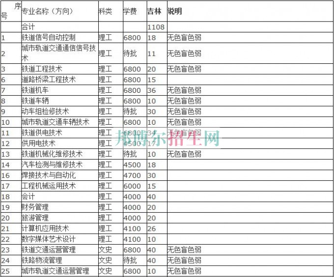 吉林鐵道職業(yè)技術(shù)學院2016年招生簡章