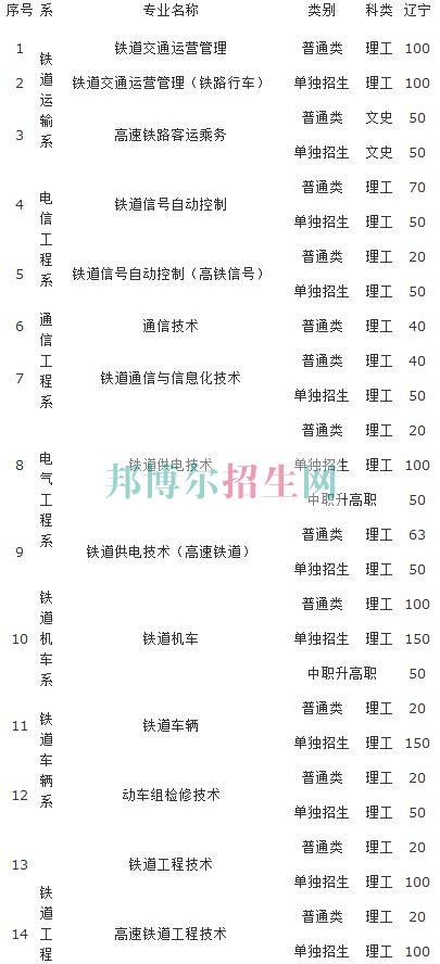 遼寧鐵道職業(yè)技術學院2016年招生簡章