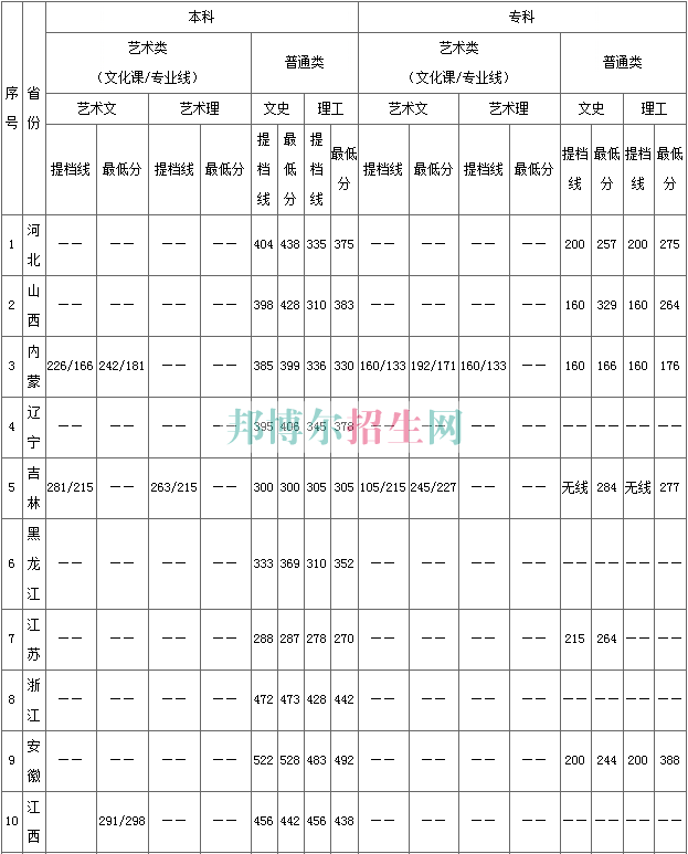 陜西國(guó)際商貿(mào)學(xué)院2016年招生錄取分?jǐn)?shù)線