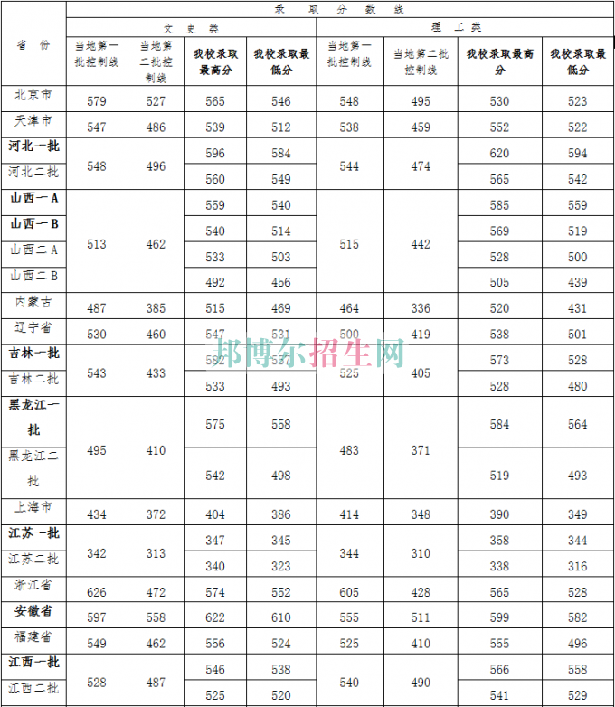 山西財經(jīng)大學2016年招生錄取分數(shù)