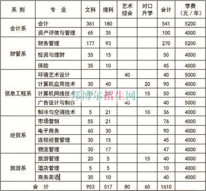 山西財(cái)貿(mào)職業(yè)技術(shù)學(xué)院2016年招生簡章