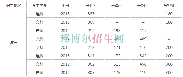 河南財政稅務(wù)高等?？茖W(xué)校歷年錄取分數(shù)線