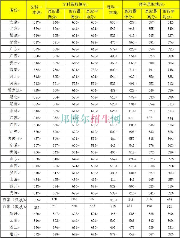 中南財經(jīng)政法大學2016年招生錄取分數(shù)線