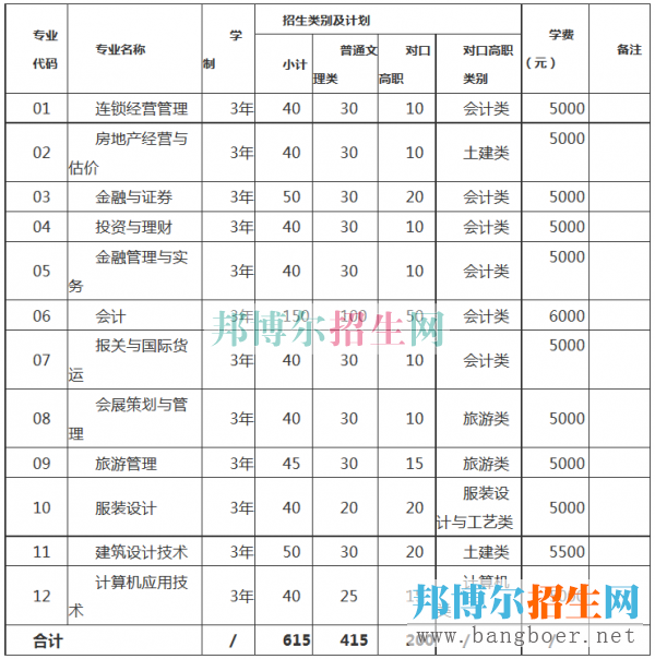 重慶財經(jīng)職業(yè)學(xué)院招生計劃