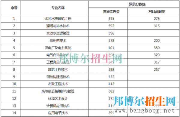 重慶水利電力職業(yè)技術(shù)學(xué)院錄取分?jǐn)?shù)線