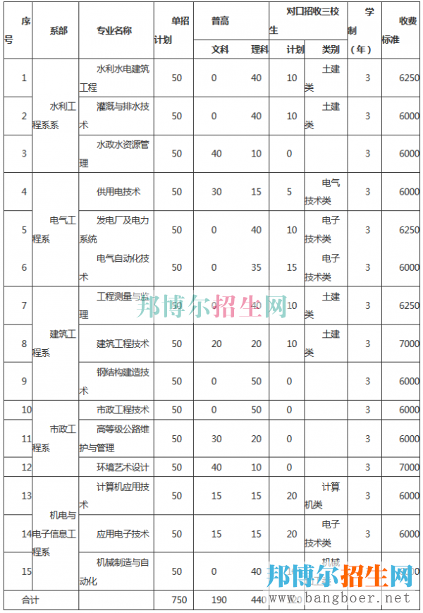 重慶水利電力職業(yè)技術(shù)學(xué)院招生計(jì)劃