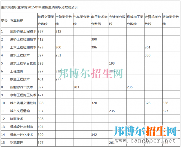 重慶交通職業(yè)學(xué)院錄取分?jǐn)?shù)線(xiàn)