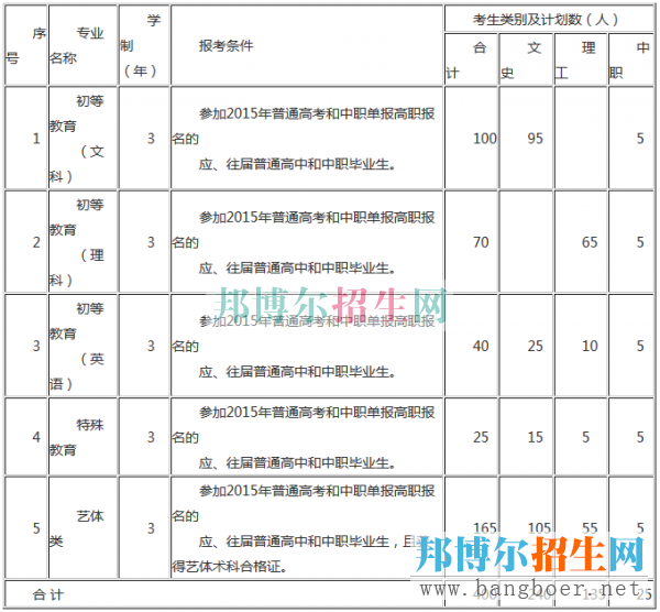 銅仁幼兒師范高等?？茖W校招生計劃