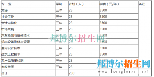 黔南民族職業(yè)技術(shù)學(xué)院招生計劃