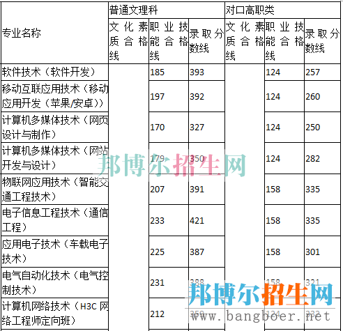 重慶工程學(xué)院錄取