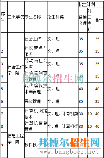 重慶城市招生計劃