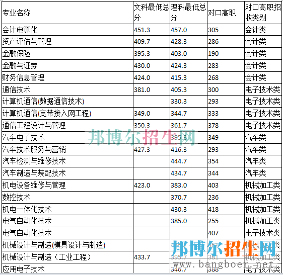 重慶電子工程分?jǐn)?shù)線