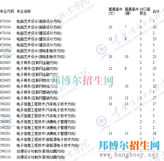 重慶信息技術(shù)招生計(jì)劃