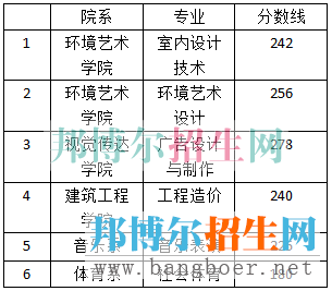 成都藝術(shù)錄取分?jǐn)?shù)線