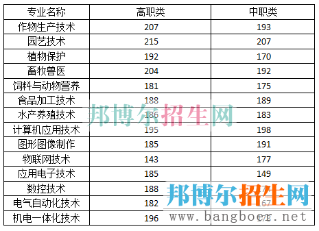 成都農(nóng)業(yè)分數(shù)線