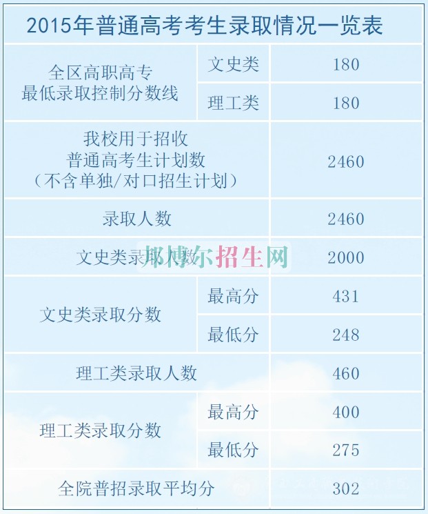 廣西工商職業(yè)技術(shù)學(xué)院2016年招生錄取分?jǐn)?shù)線