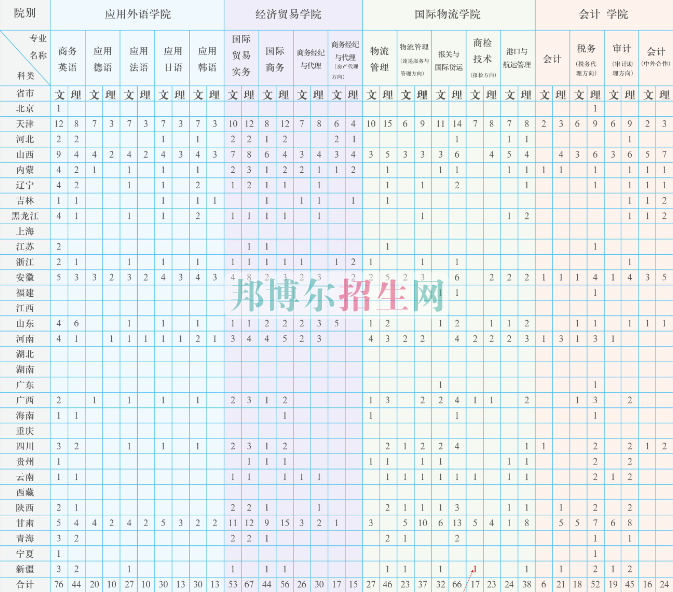 天津商務職業(yè)學院2016年招生簡章