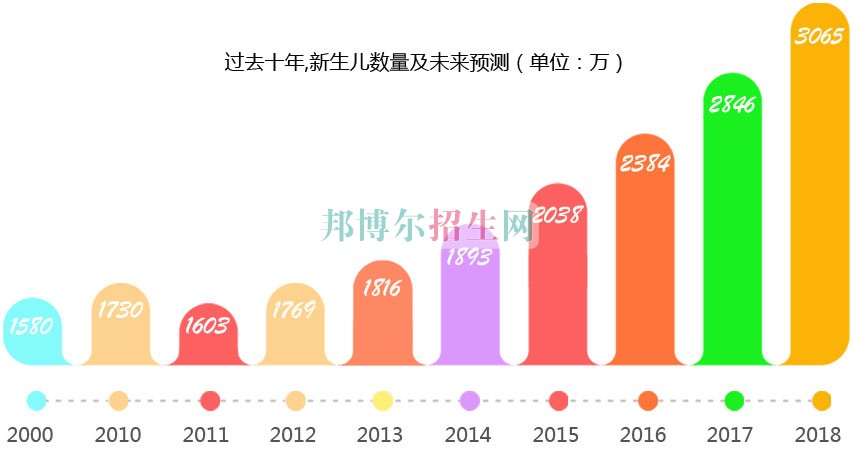 成都哪里可以學(xué)幼師專業(yè)