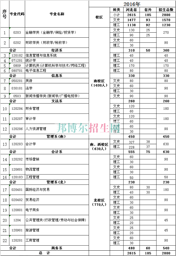 河北經(jīng)貿(mào)大學(xué)經(jīng)濟(jì)管理學(xué)院2016年招生簡章