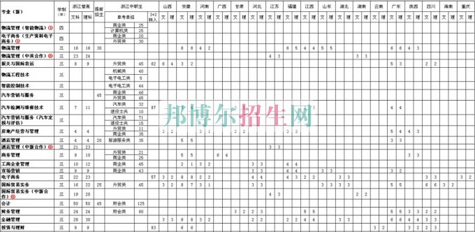 浙江經(jīng)濟(jì)職業(yè)技術(shù)學(xué)院2016年招生簡(jiǎn)章