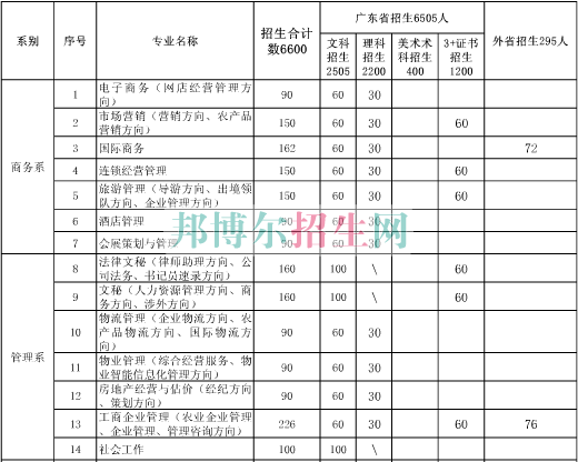 廣東農(nóng)工商職業(yè)技術(shù)學(xué)院2016年招生簡(jiǎn)章