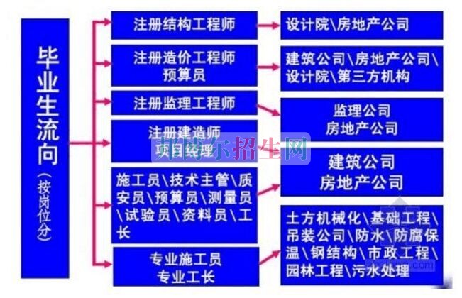 土木工程好就業(yè)嗎