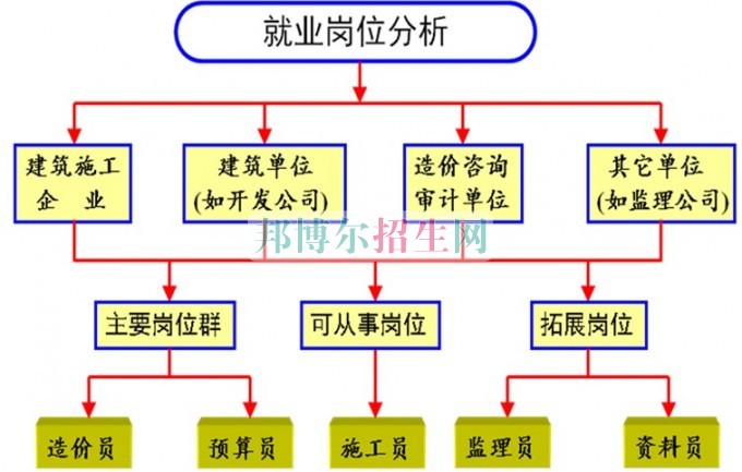 男生讀工程造價怎么樣