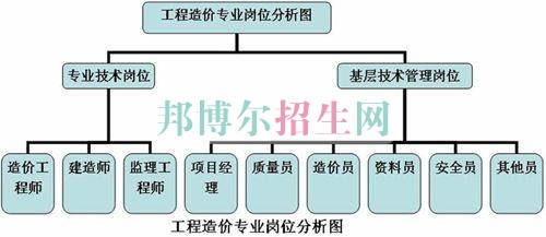 工程造價較好的大專學(xué)校