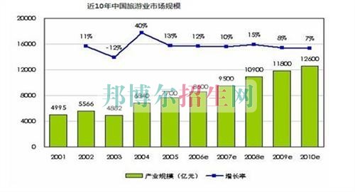 初中畢業(yè)可以學(xué)旅游管理嗎