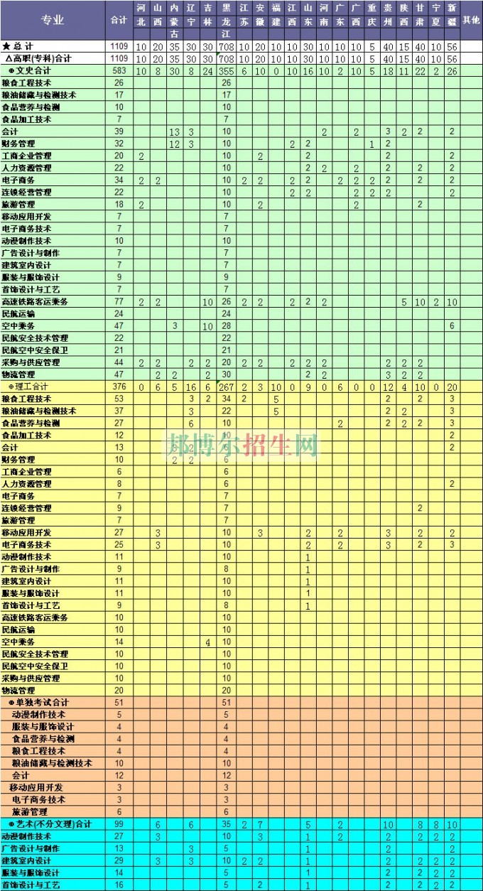 黑龍江糧食職業(yè)學院2017年招生簡章