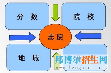 如何填報志愿