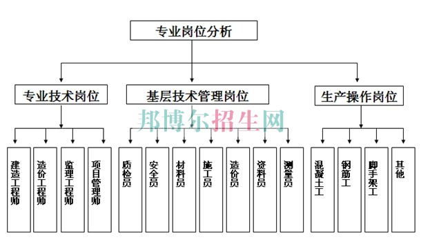 成都高中生讀建筑工程管理好嗎